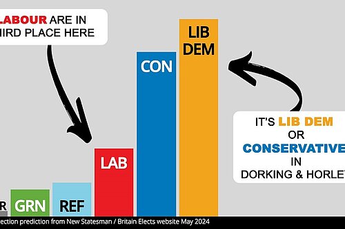 Bar chart of latest New Statesman poll forecast