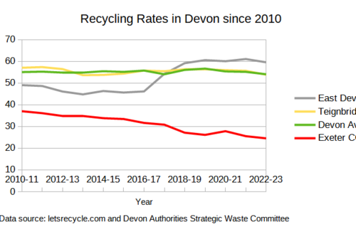 Line graph showing Devon recycling rates since 2010. Exeter's rate has declined from 37% down to 24.5%, whereas East Devon's is around 60%, Teignbridge and the Devon average about 54%.