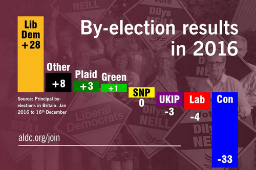 Council By-election results 2016