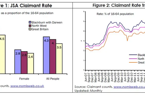 JSA figures for Blackburn with Darwen