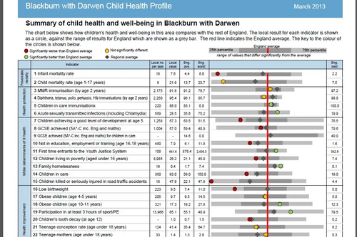 Child Health profile for Blackburn with Darwen